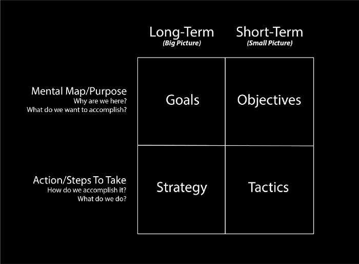 Goals, Objectives, Strategy and Tactics